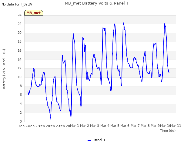 plot of MB_met Battery Volts & Panel T