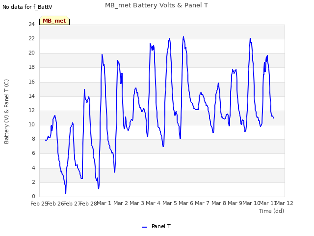 plot of MB_met Battery Volts & Panel T