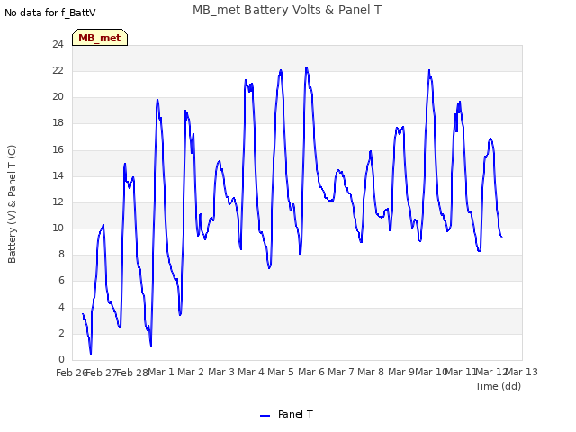 plot of MB_met Battery Volts & Panel T