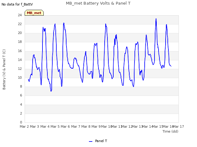 plot of MB_met Battery Volts & Panel T