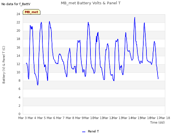 plot of MB_met Battery Volts & Panel T