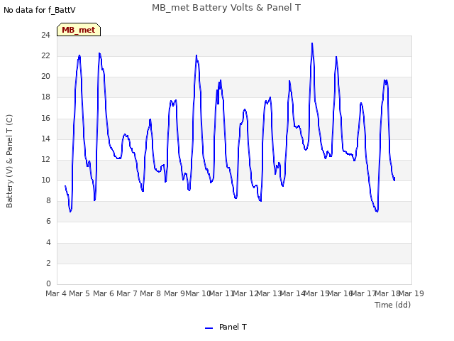 plot of MB_met Battery Volts & Panel T