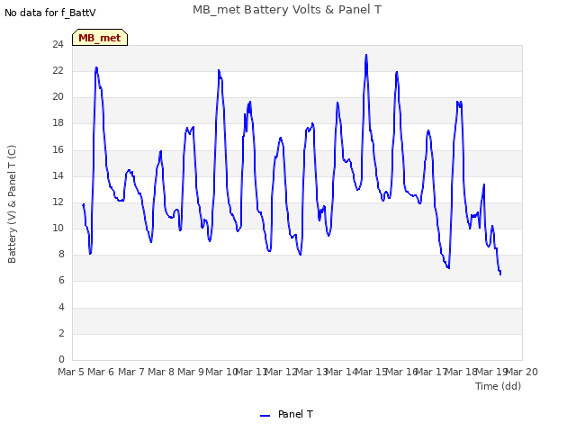 plot of MB_met Battery Volts & Panel T