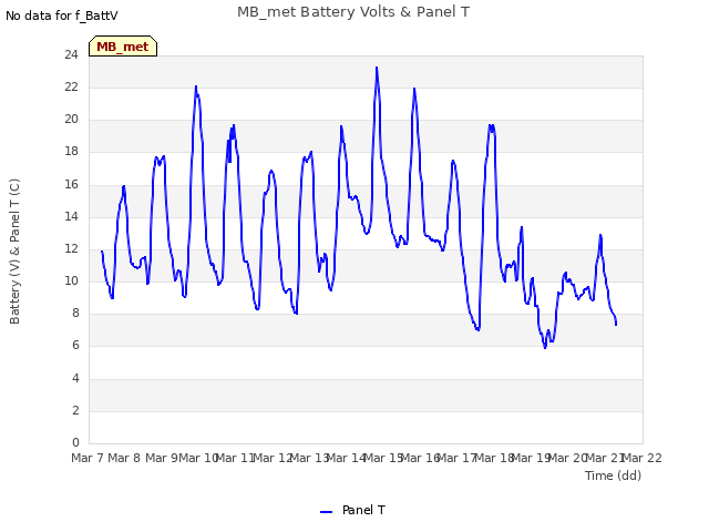 plot of MB_met Battery Volts & Panel T