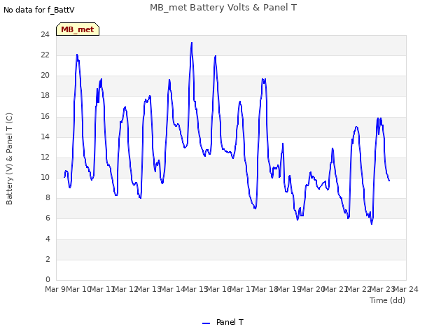 plot of MB_met Battery Volts & Panel T