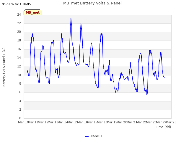 plot of MB_met Battery Volts & Panel T