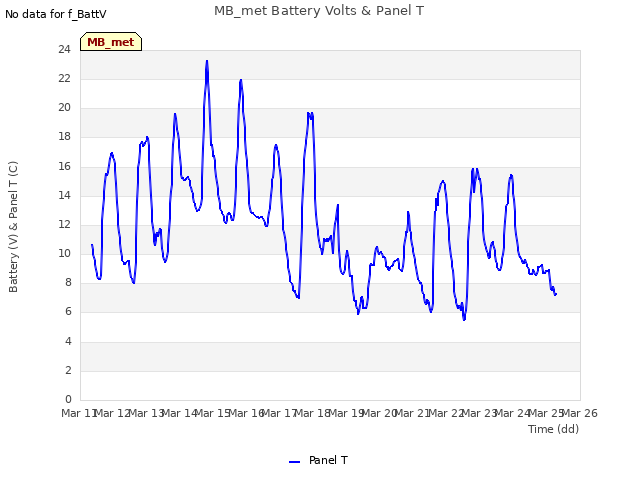 plot of MB_met Battery Volts & Panel T