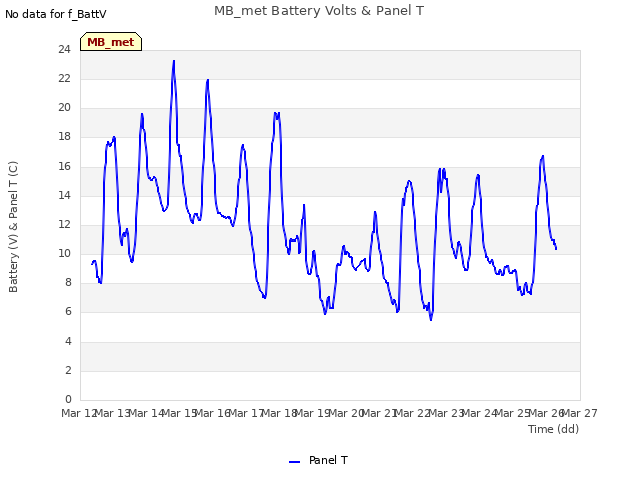 plot of MB_met Battery Volts & Panel T