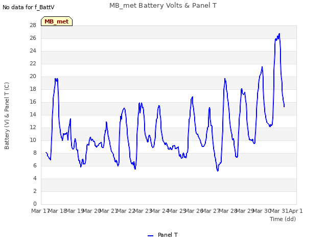 plot of MB_met Battery Volts & Panel T