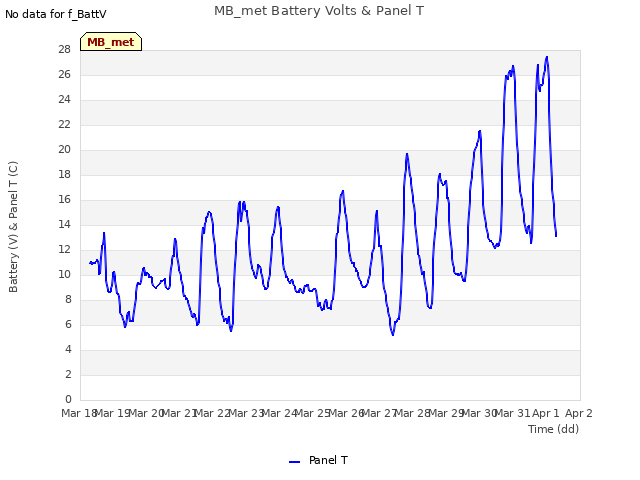 plot of MB_met Battery Volts & Panel T