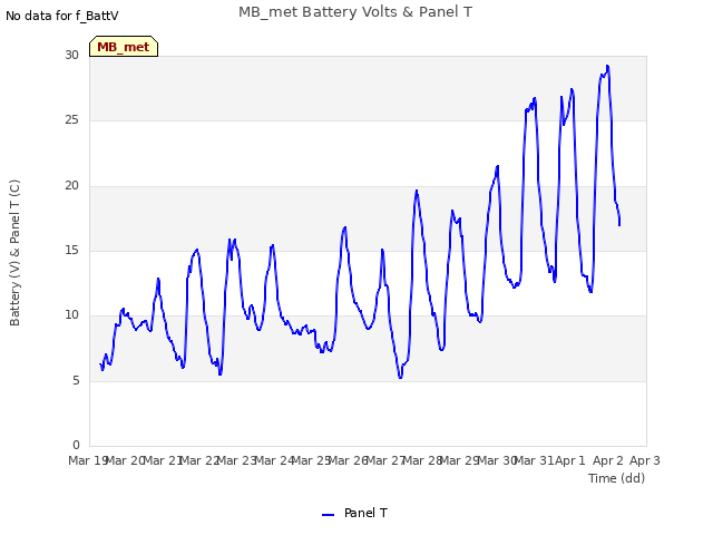 plot of MB_met Battery Volts & Panel T