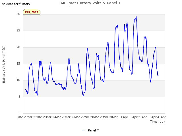 plot of MB_met Battery Volts & Panel T