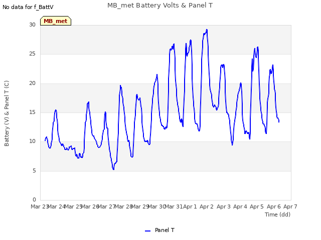 plot of MB_met Battery Volts & Panel T