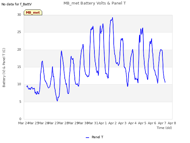 plot of MB_met Battery Volts & Panel T