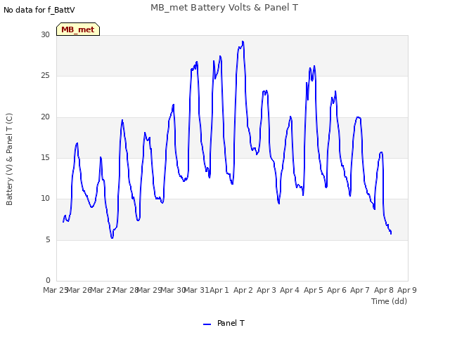 plot of MB_met Battery Volts & Panel T