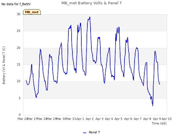 plot of MB_met Battery Volts & Panel T