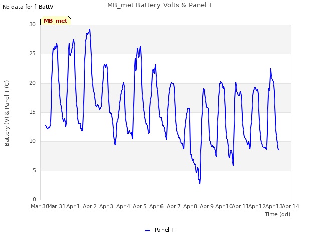 plot of MB_met Battery Volts & Panel T