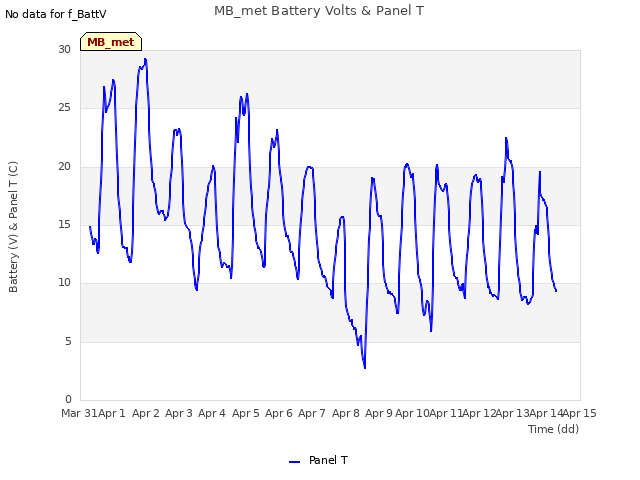 plot of MB_met Battery Volts & Panel T