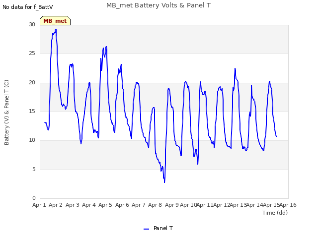 plot of MB_met Battery Volts & Panel T