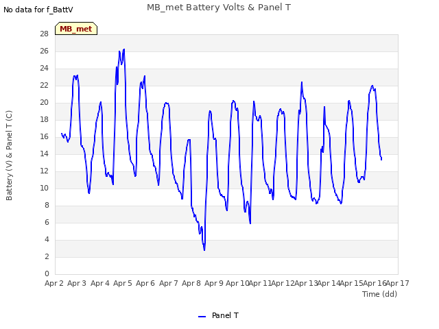 plot of MB_met Battery Volts & Panel T