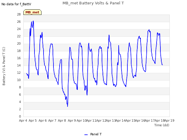 plot of MB_met Battery Volts & Panel T