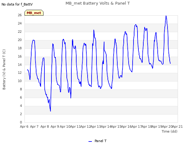 plot of MB_met Battery Volts & Panel T