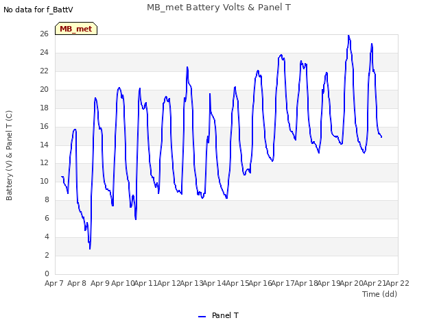 plot of MB_met Battery Volts & Panel T