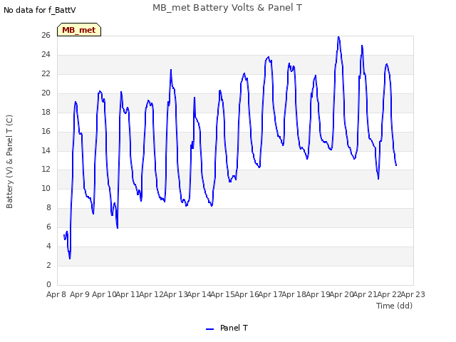 plot of MB_met Battery Volts & Panel T