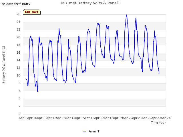 plot of MB_met Battery Volts & Panel T