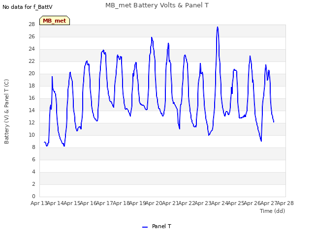 plot of MB_met Battery Volts & Panel T