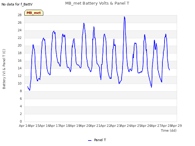 plot of MB_met Battery Volts & Panel T