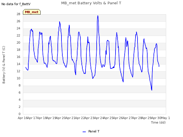 plot of MB_met Battery Volts & Panel T