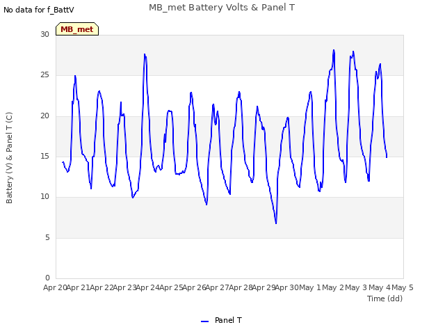 plot of MB_met Battery Volts & Panel T