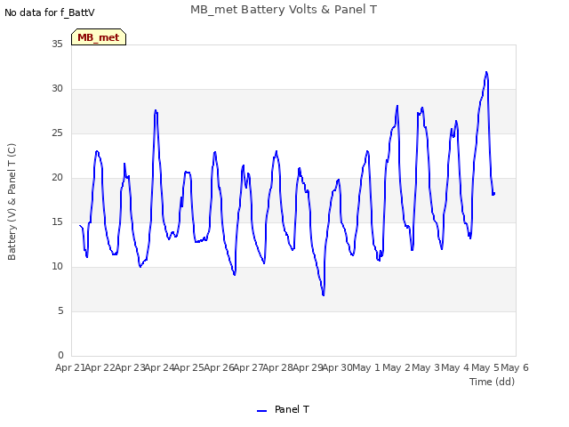 plot of MB_met Battery Volts & Panel T