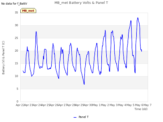 plot of MB_met Battery Volts & Panel T