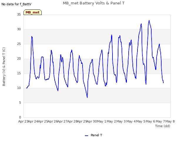 plot of MB_met Battery Volts & Panel T