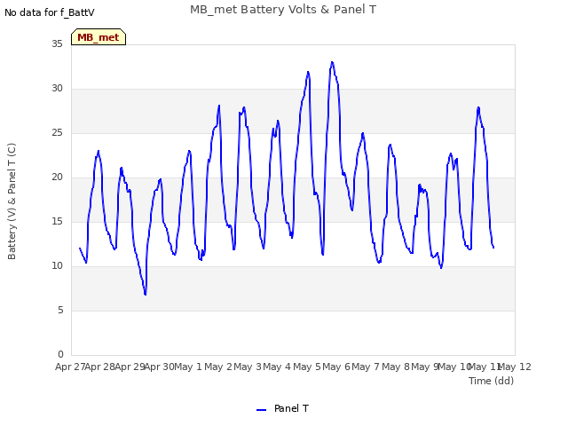 plot of MB_met Battery Volts & Panel T