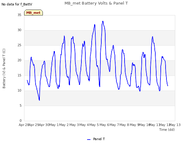 plot of MB_met Battery Volts & Panel T