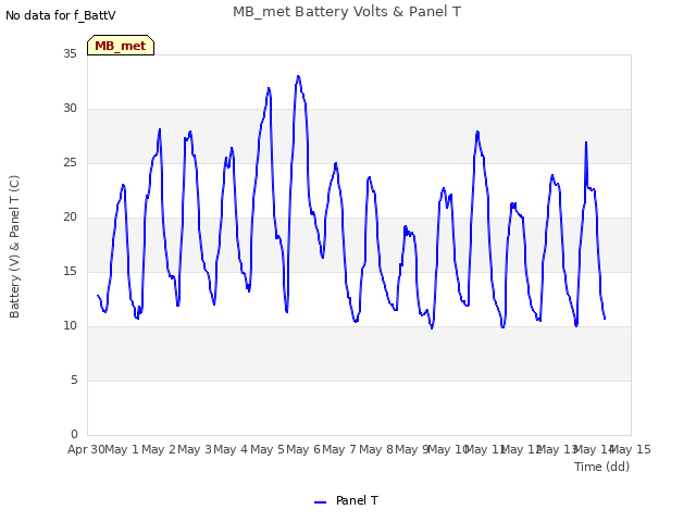 plot of MB_met Battery Volts & Panel T