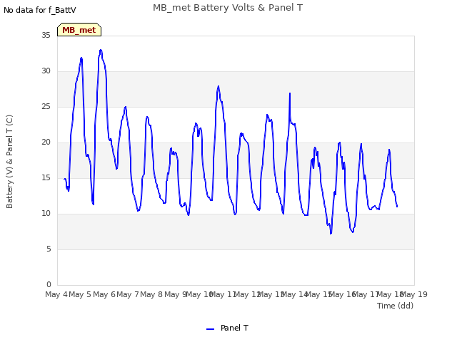 plot of MB_met Battery Volts & Panel T