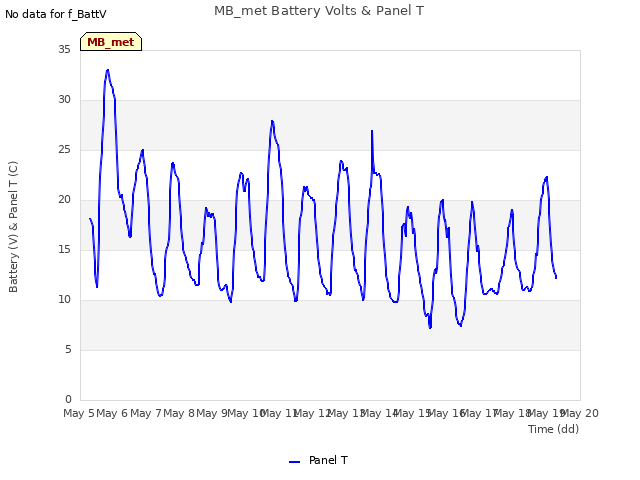 plot of MB_met Battery Volts & Panel T