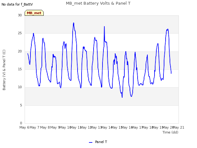 plot of MB_met Battery Volts & Panel T