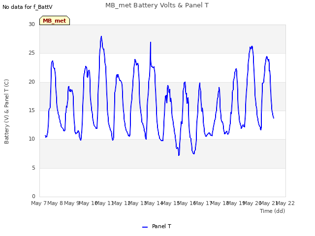 plot of MB_met Battery Volts & Panel T