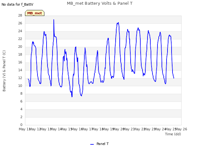 plot of MB_met Battery Volts & Panel T