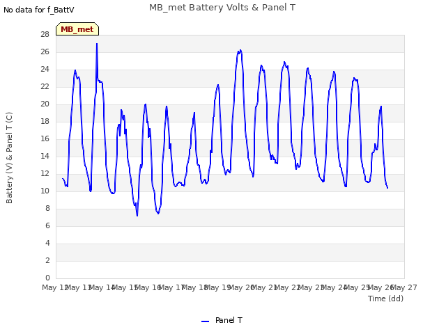 plot of MB_met Battery Volts & Panel T