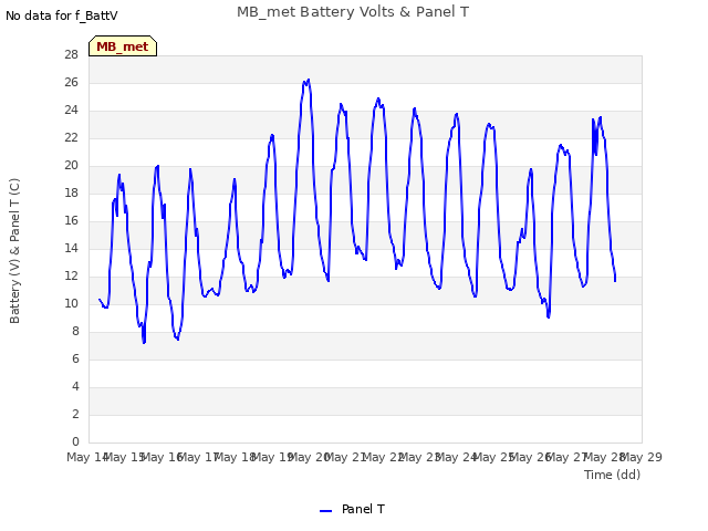 plot of MB_met Battery Volts & Panel T