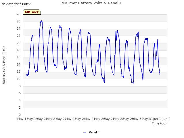 plot of MB_met Battery Volts & Panel T