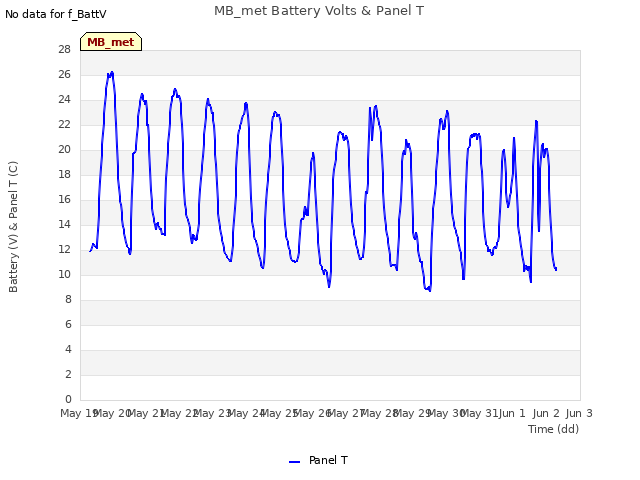 plot of MB_met Battery Volts & Panel T