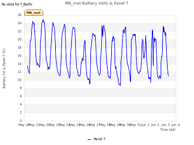 plot of MB_met Battery Volts & Panel T