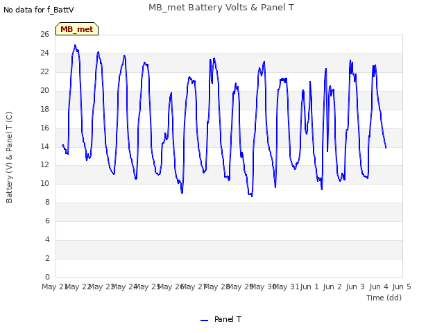 plot of MB_met Battery Volts & Panel T